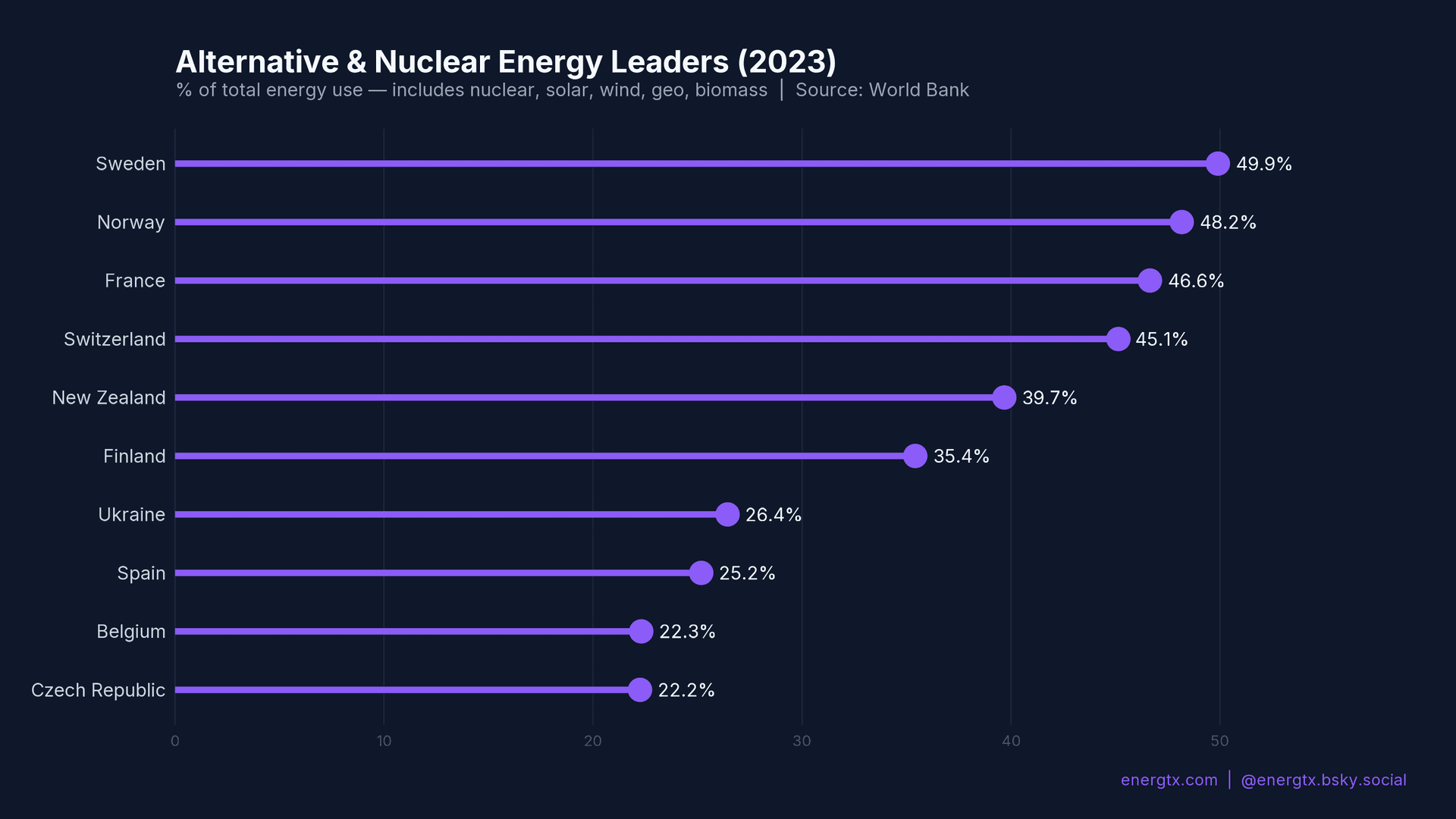 Alternative & Nuclear Energy Share