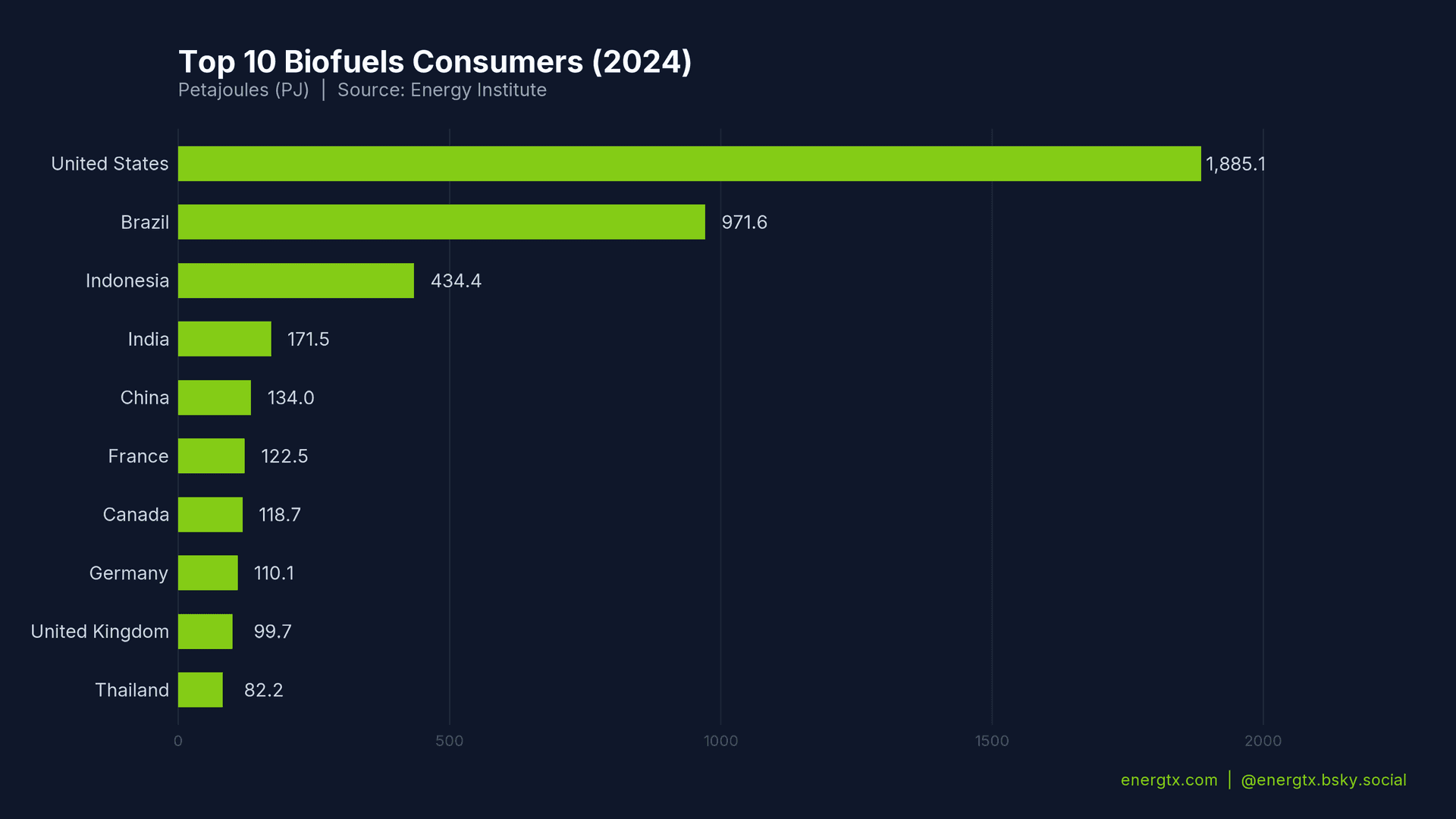 Top Biofuels Consumers