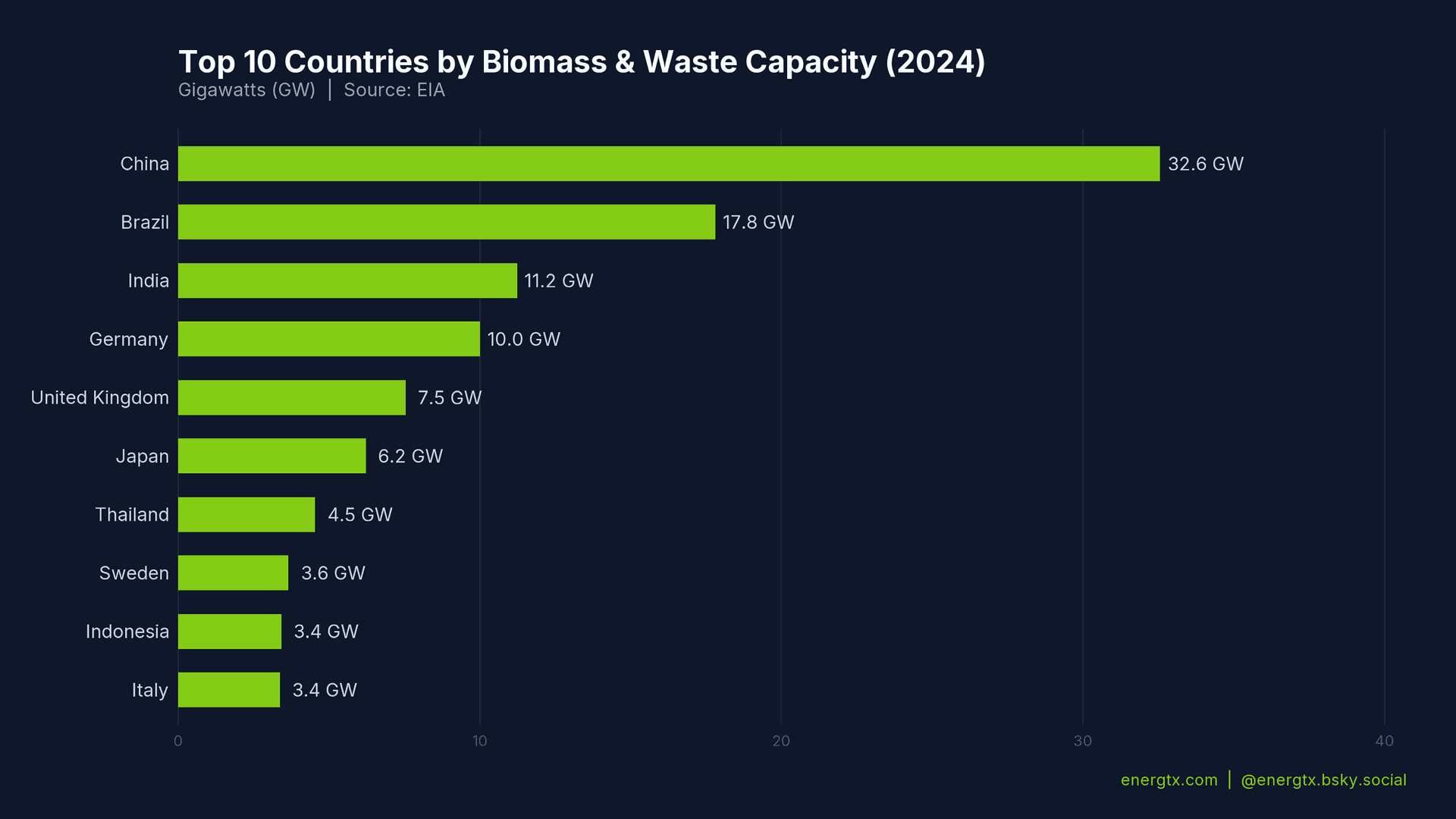 Biomass & Waste Power Capacity