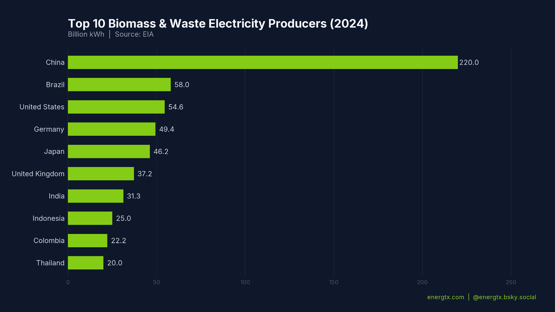 Top Biomass Electricity Producers