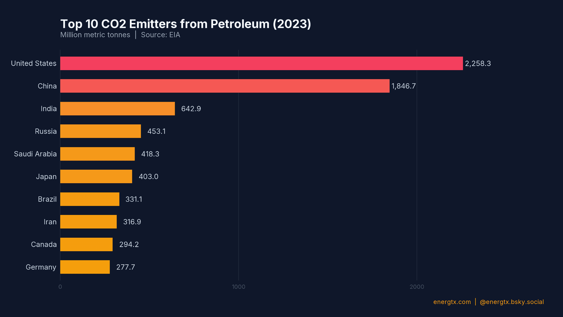 CO2 from Petroleum Combustion