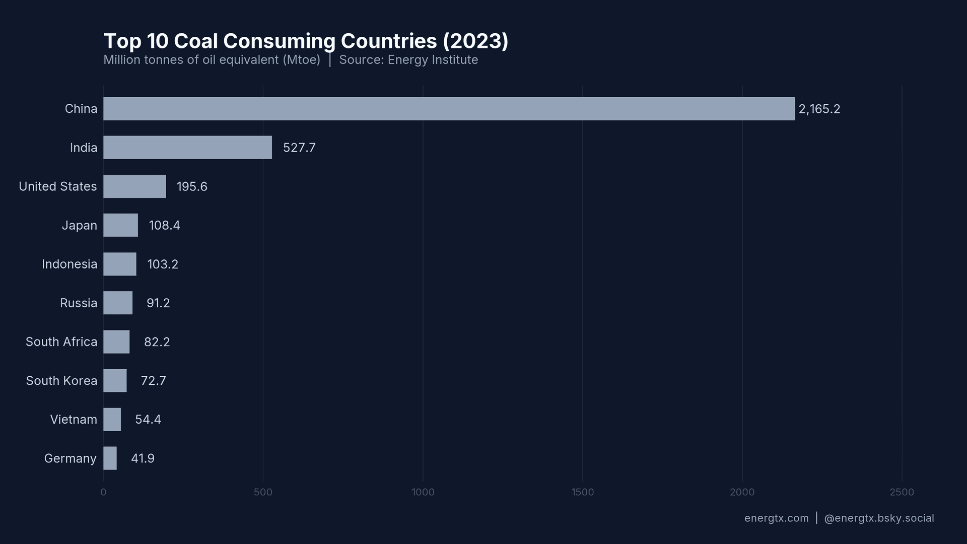 Top Coal Consuming Countries