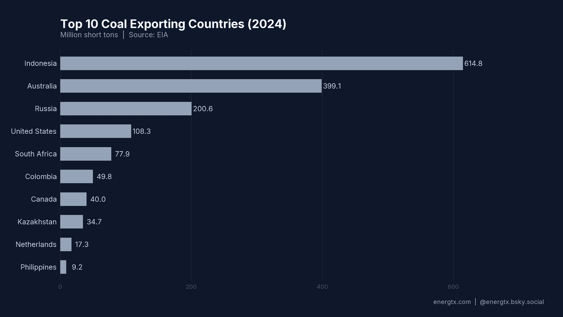 Top Coal Exporters