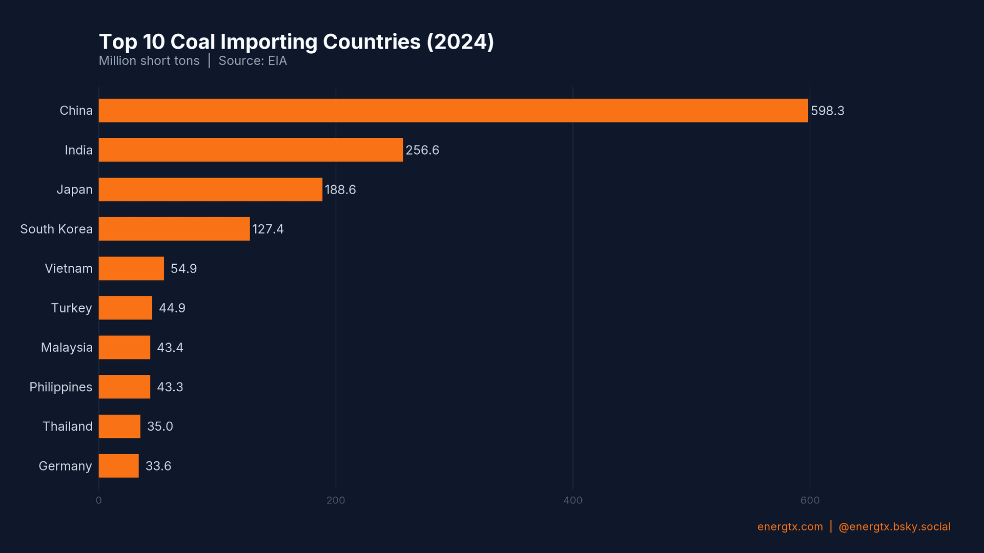 Top Coal Importers