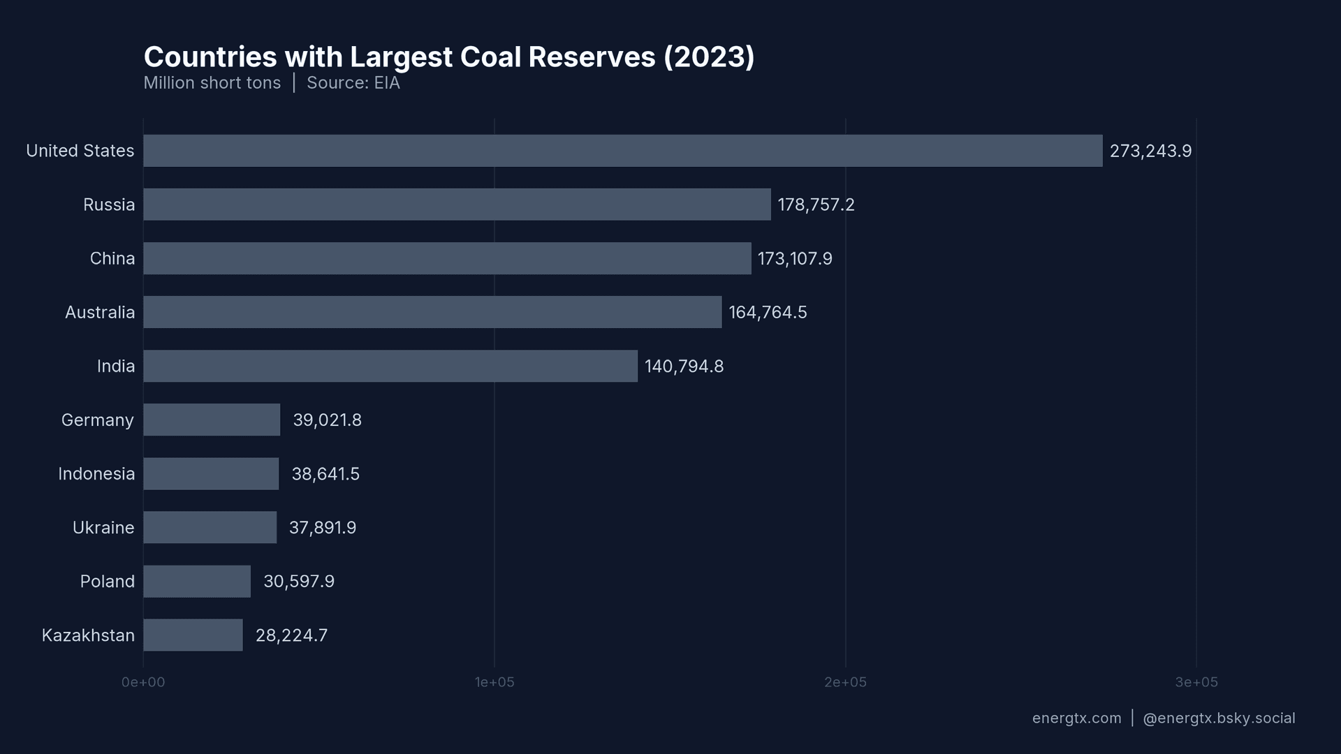 Countries with Largest Coal Reserves