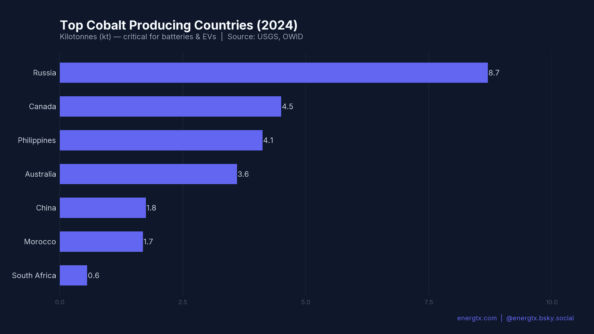 Top Cobalt Producers
