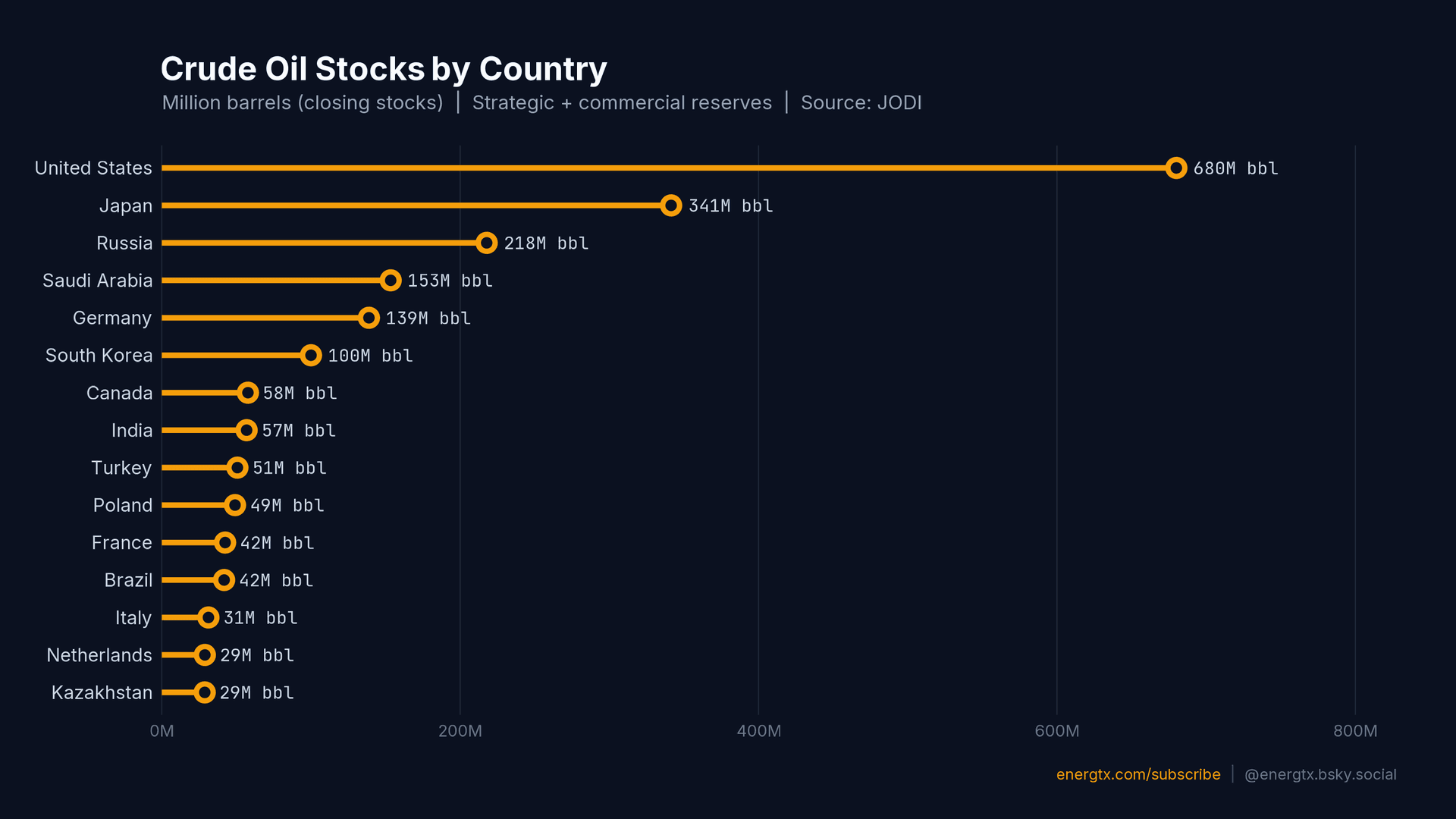 Crude Oil Stocks by Country