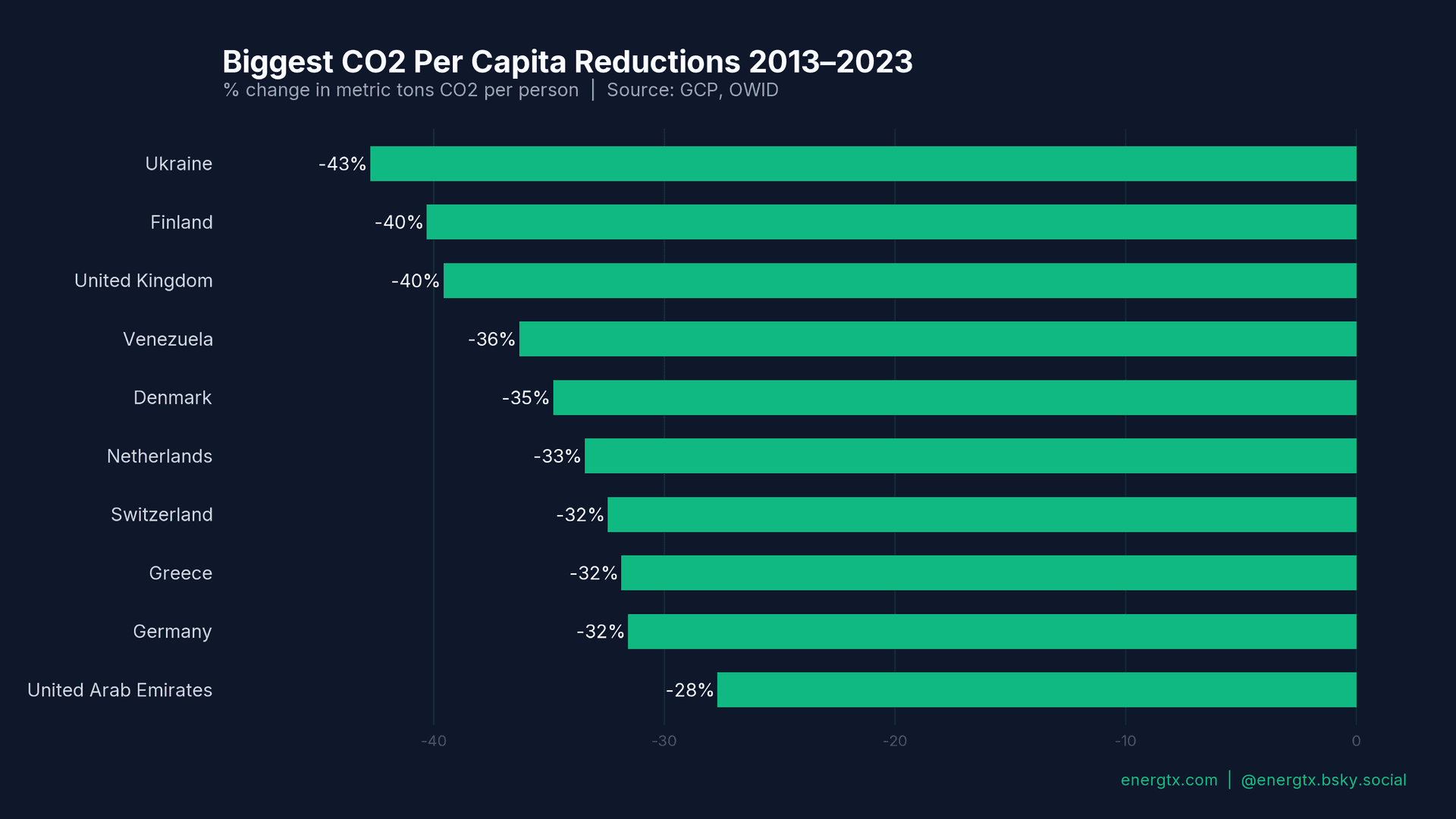 Biggest CO2 Per Capita Drops (Decade)
