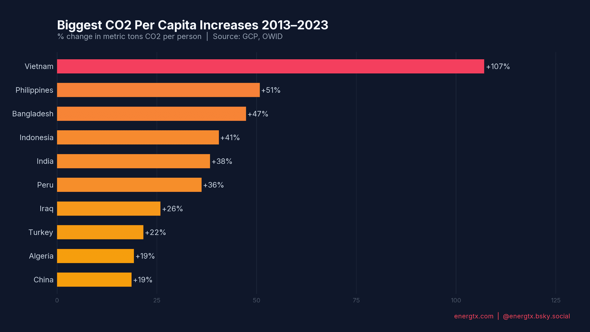 Biggest CO2 Per Capita Increases (Decade)