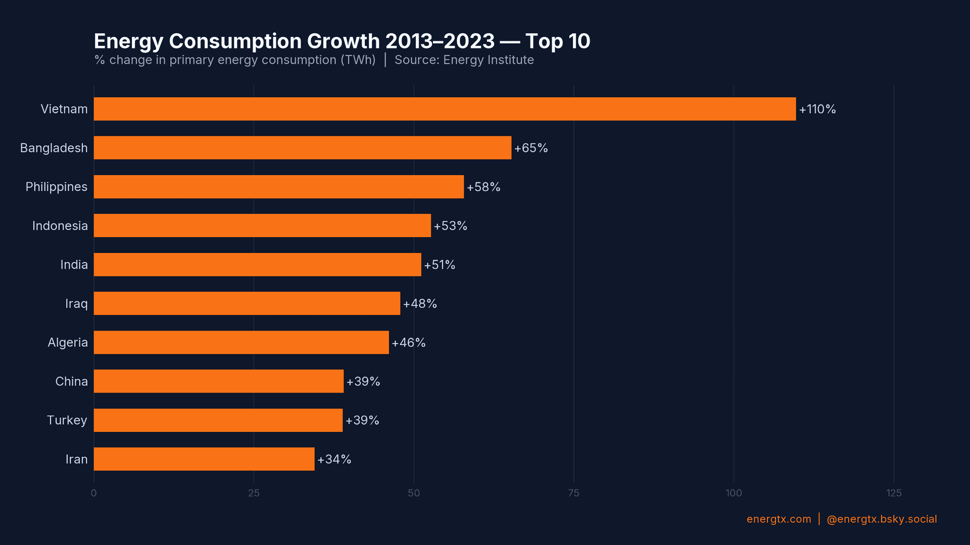 Energy Consumption Growth 2013–2023