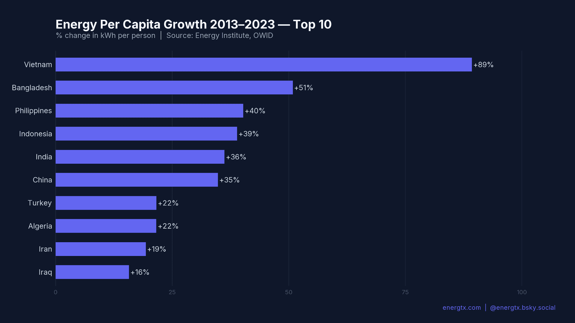 Energy Per Capita Growth 2013–2023
