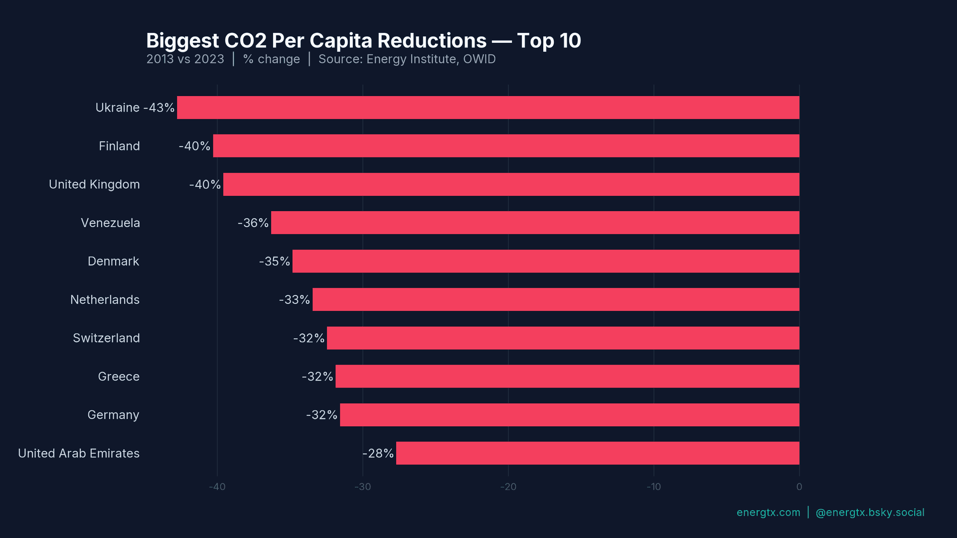CO2 Reductions