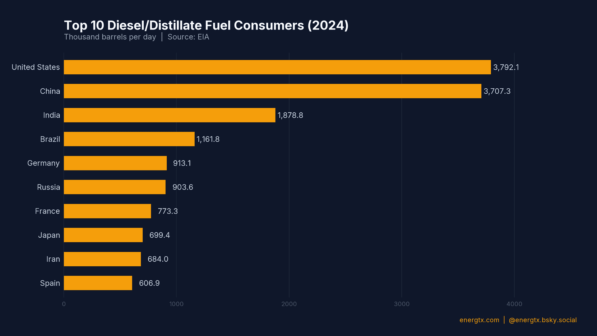 Top Diesel Consumers