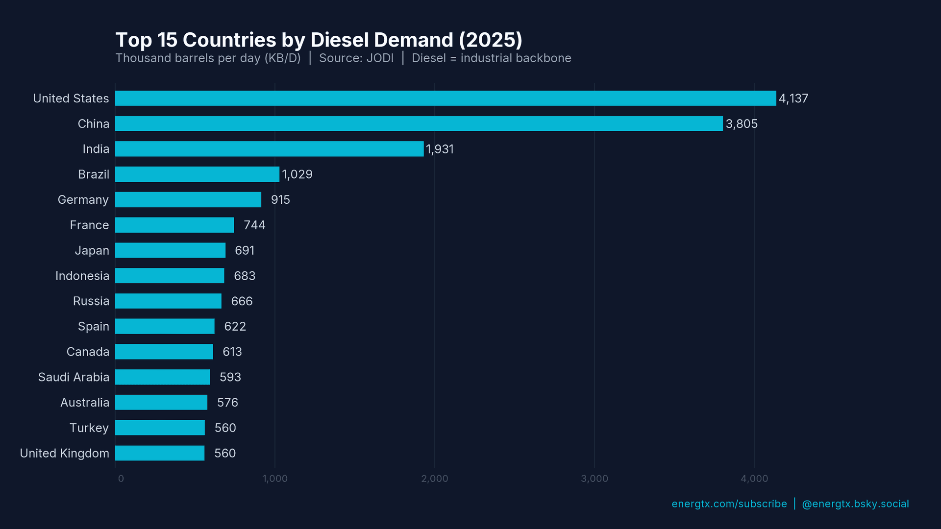 Top 15 Diesel Demand Countries