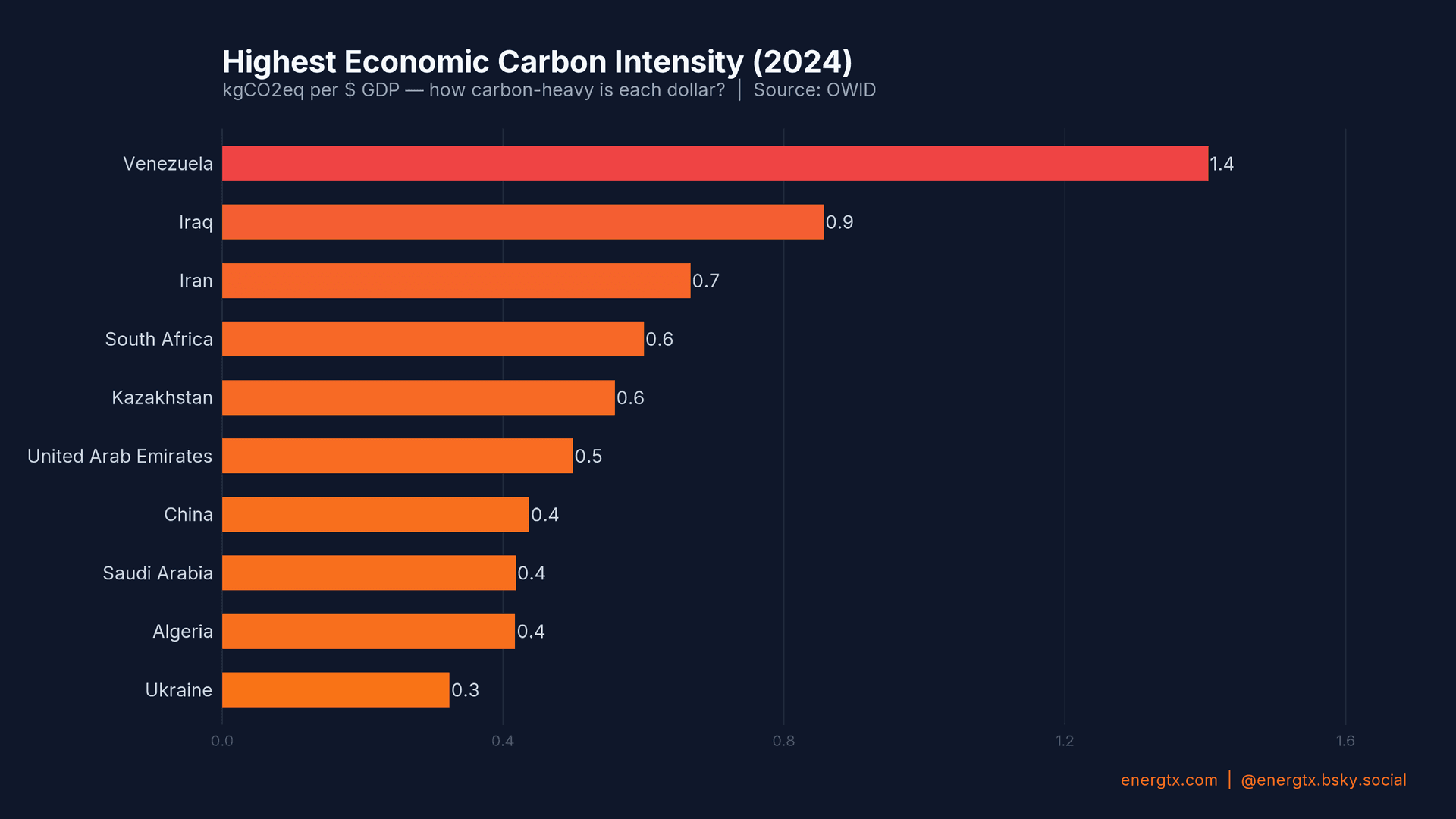 Economic Carbon Intensity