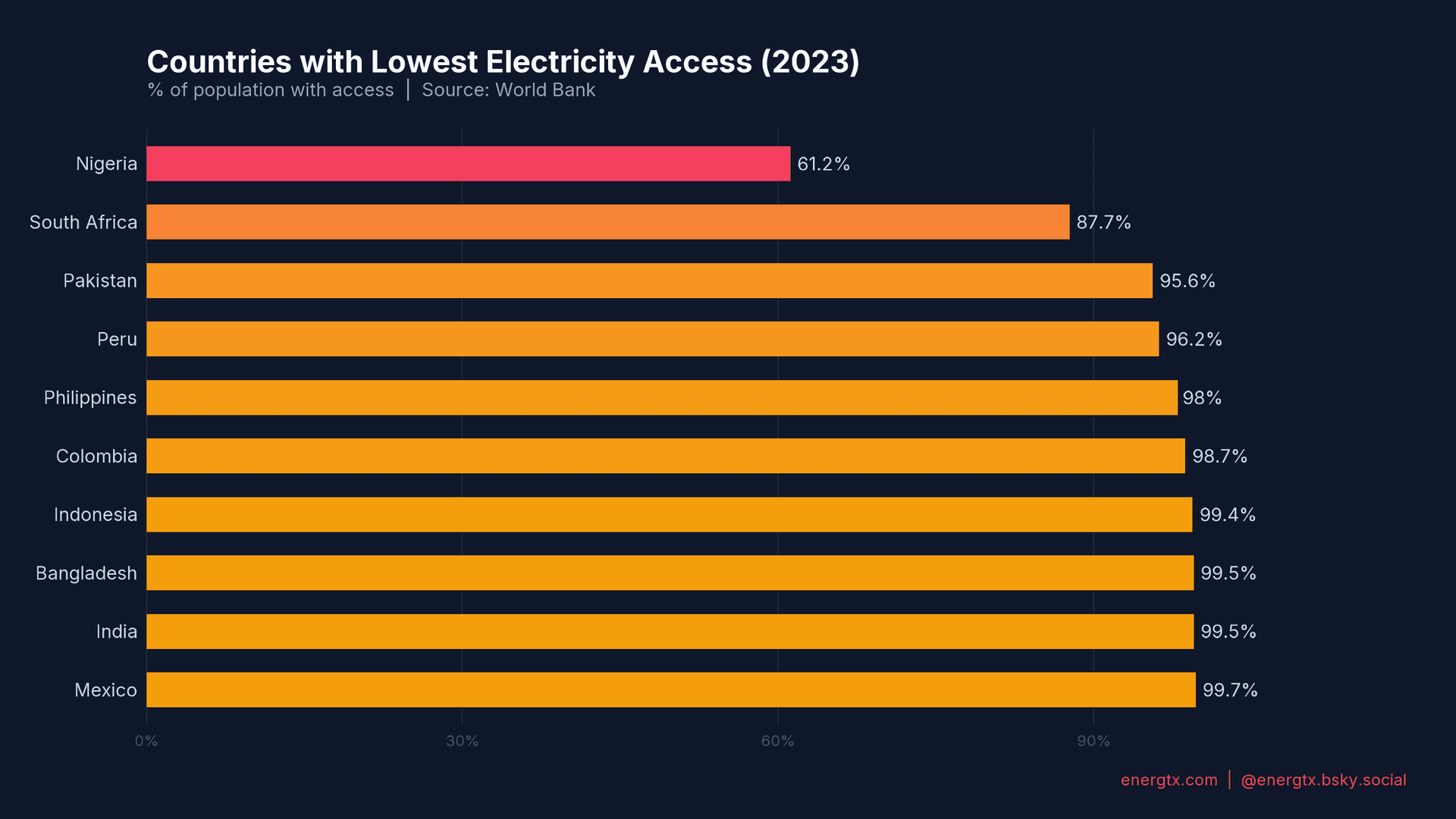 Countries with Lowest Electricity Access