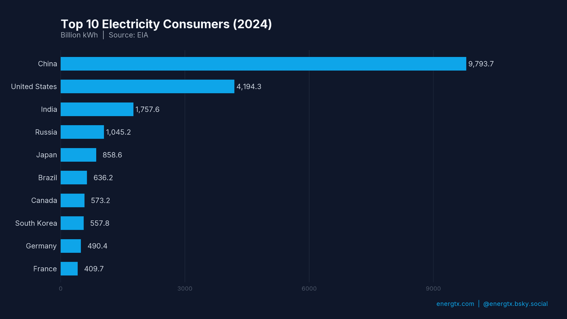 Top Electricity Consumers