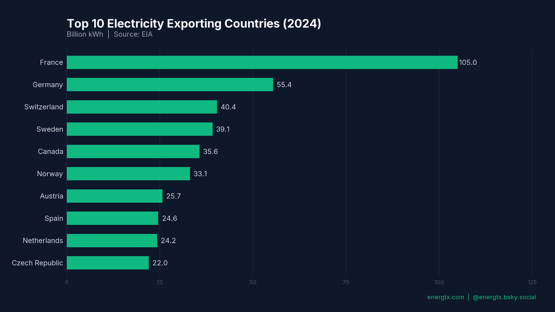 Top Electricity Exporters