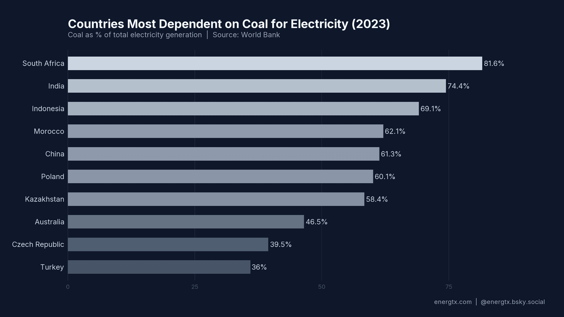 Coal Electricity Dependence