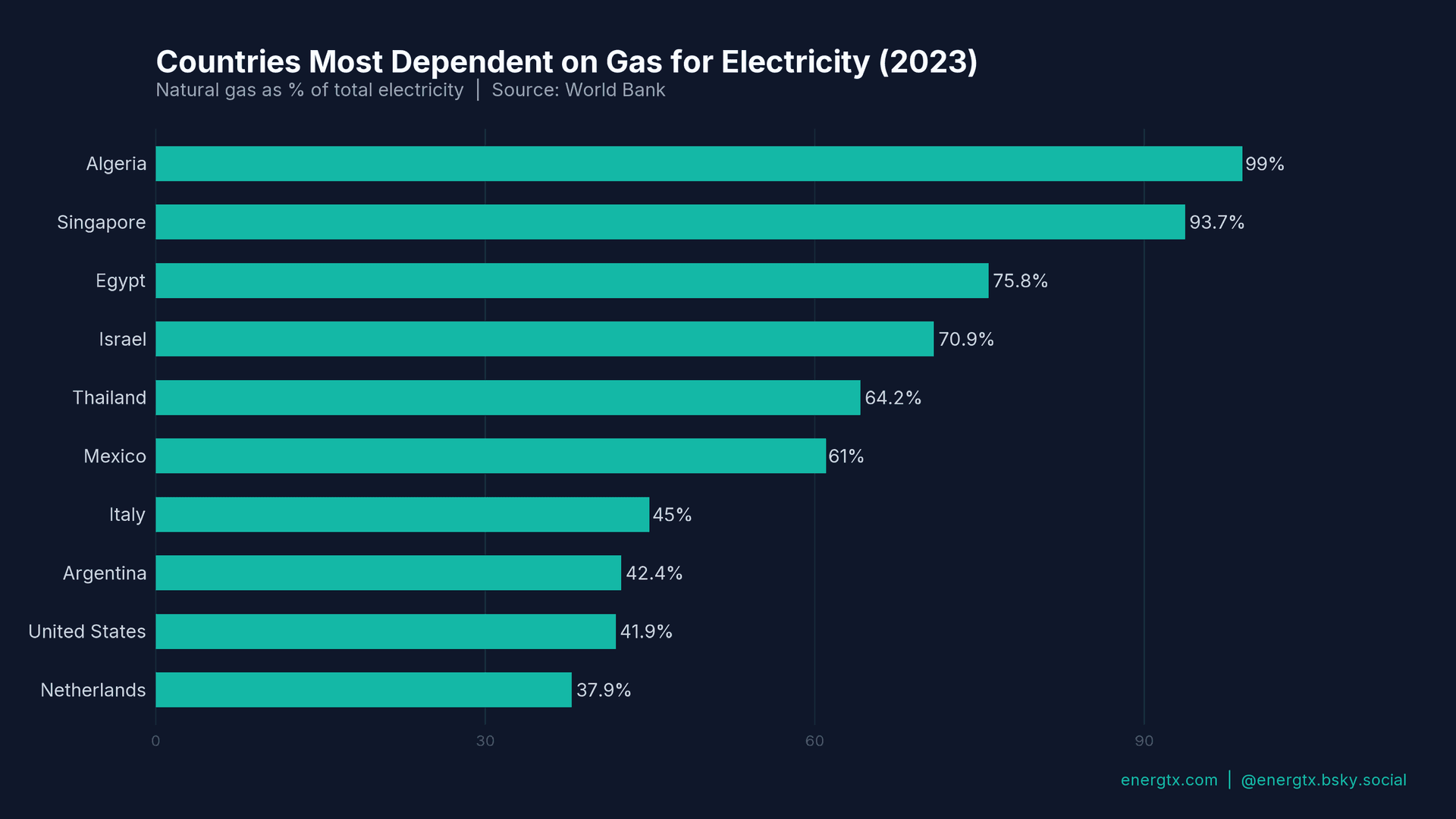 Gas Electricity Dependence