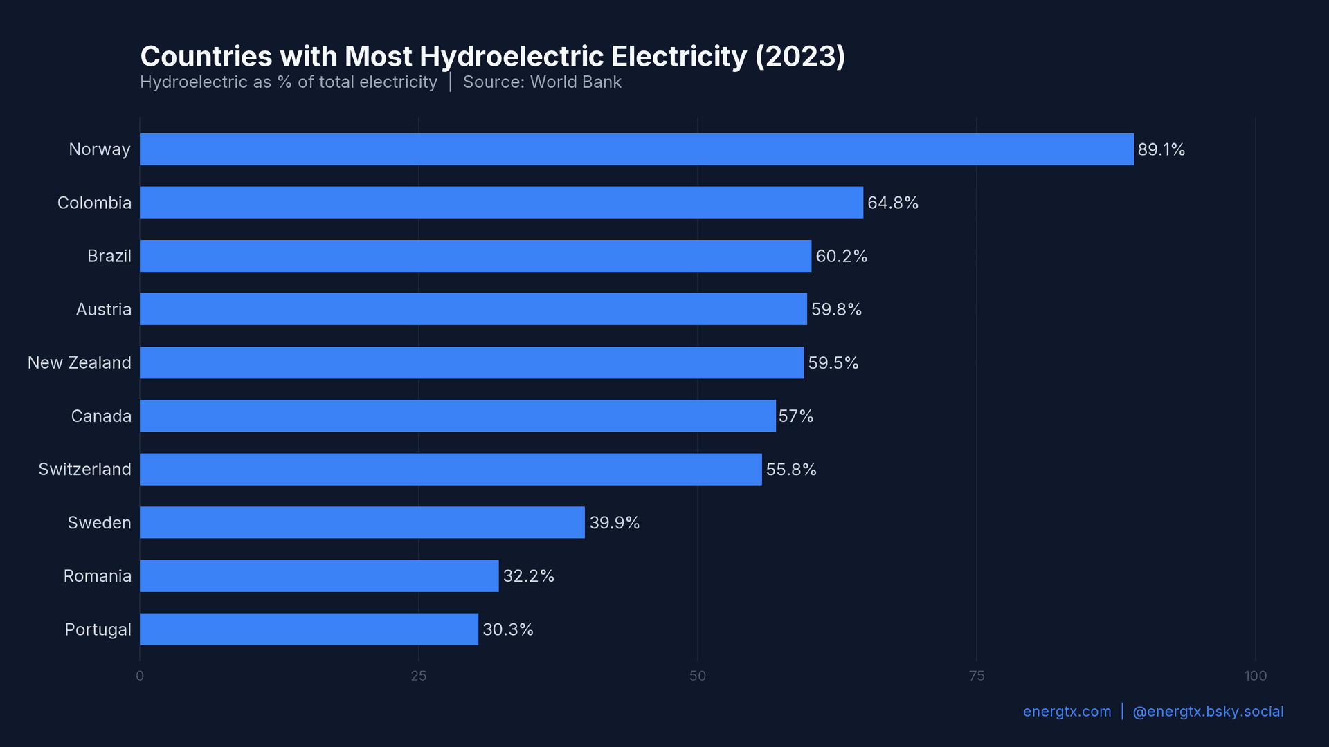 Hydro Electricity Share