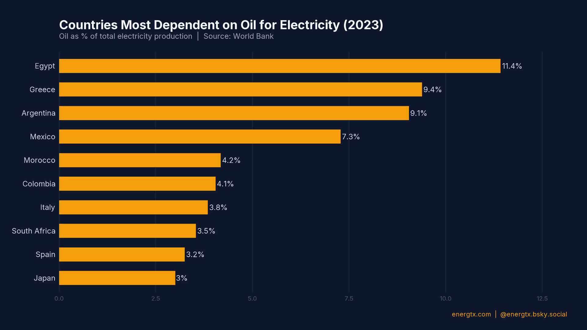 Oil Electricity Dependence