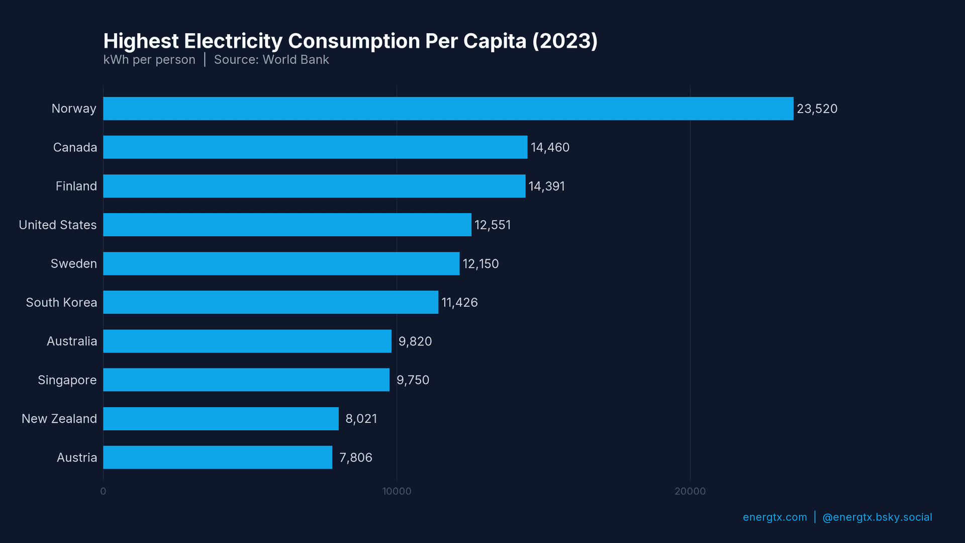 Electricity Consumption Per Capita