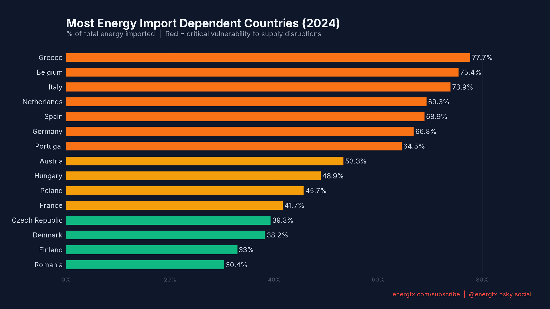 Most Energy Import Dependent Countries