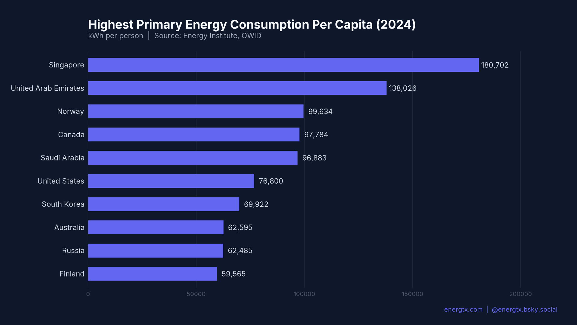 Primary Energy Per Capita
