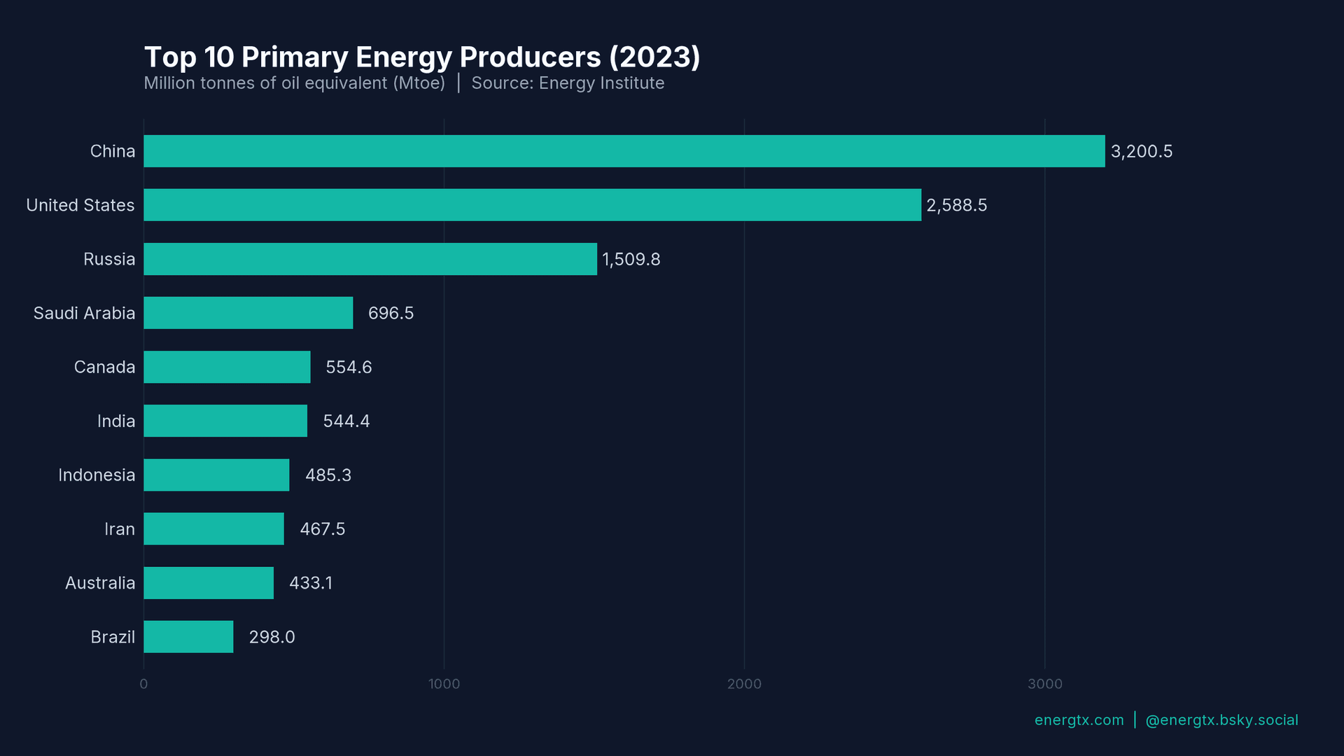 Top Primary Energy Producers