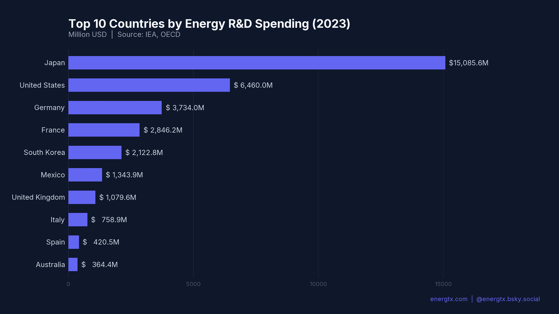 Top Energy R&D Spending