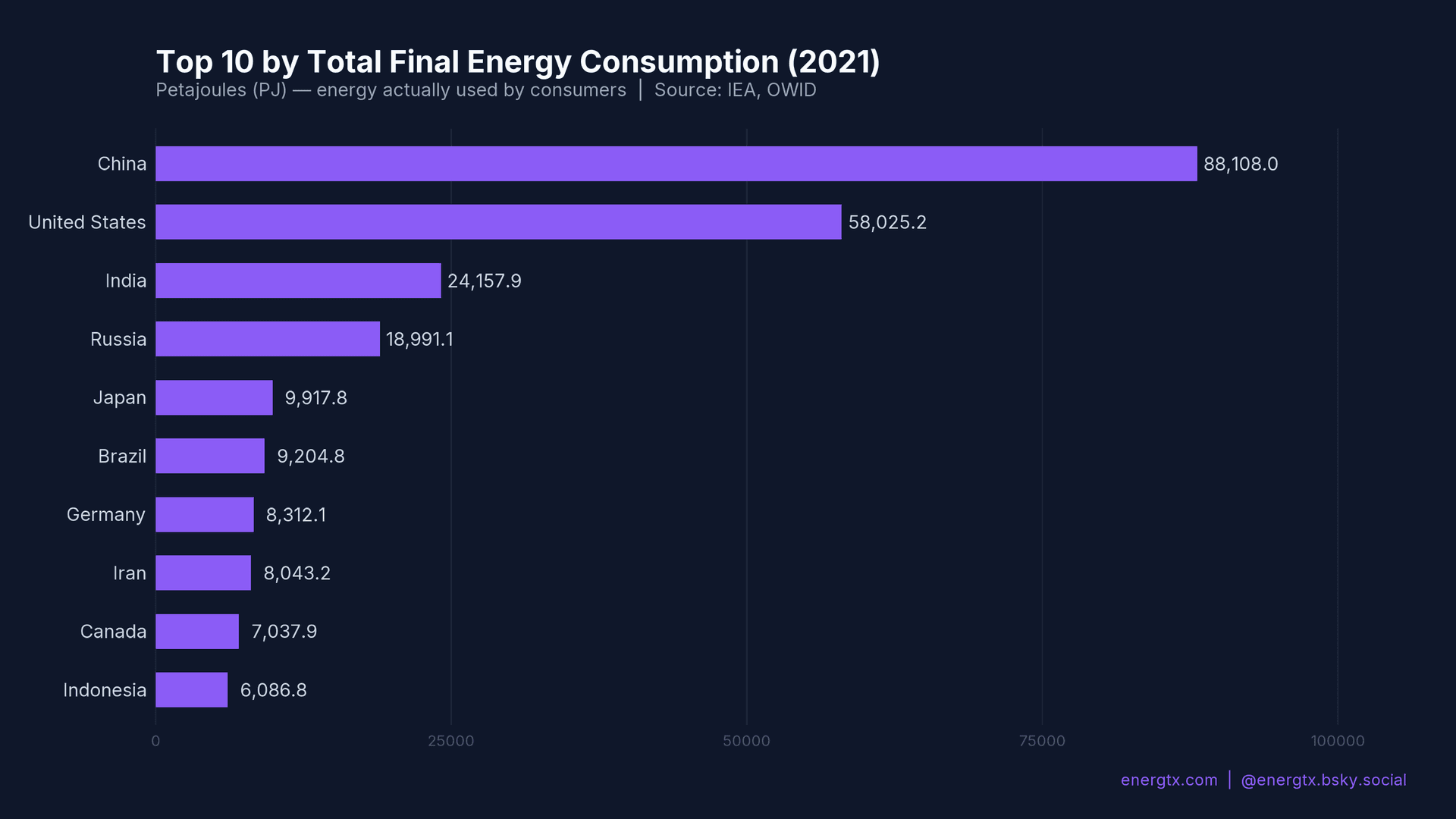 Total Final Energy Consumption