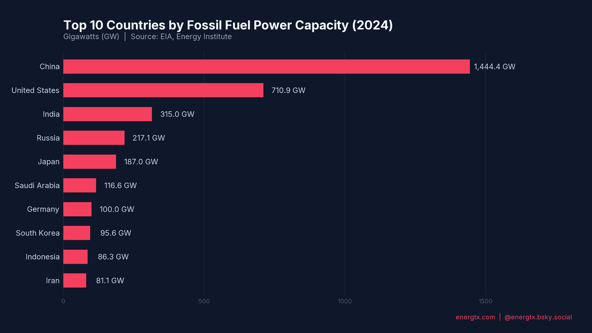Fossil Fuel Power Capacity
