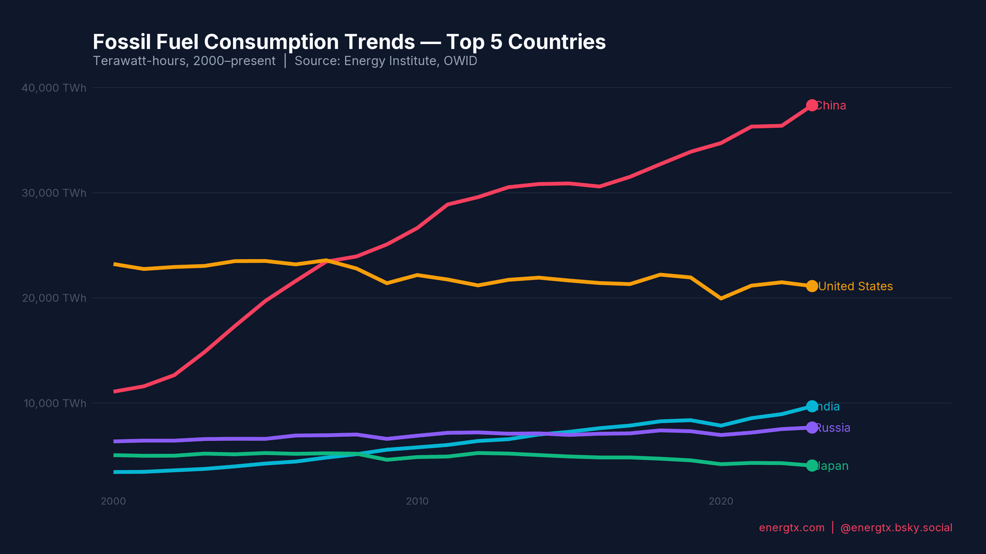 Fossil Fuel Consumption Trends