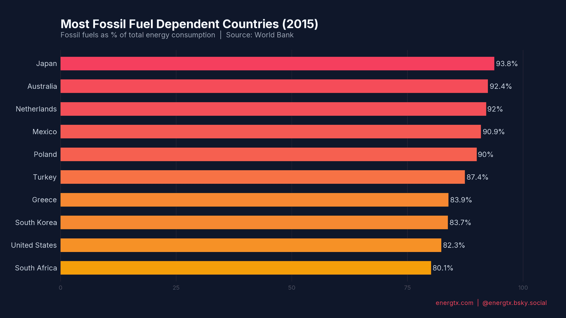 Most Fossil Fuel Dependent Countries