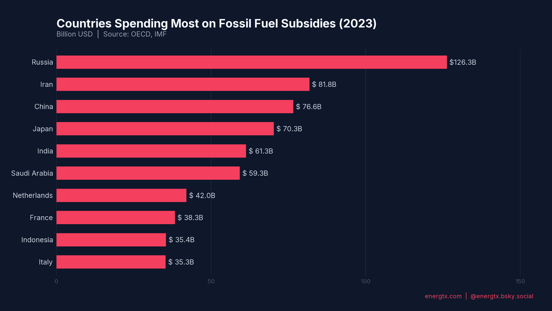 Fossil Fuel Subsidies