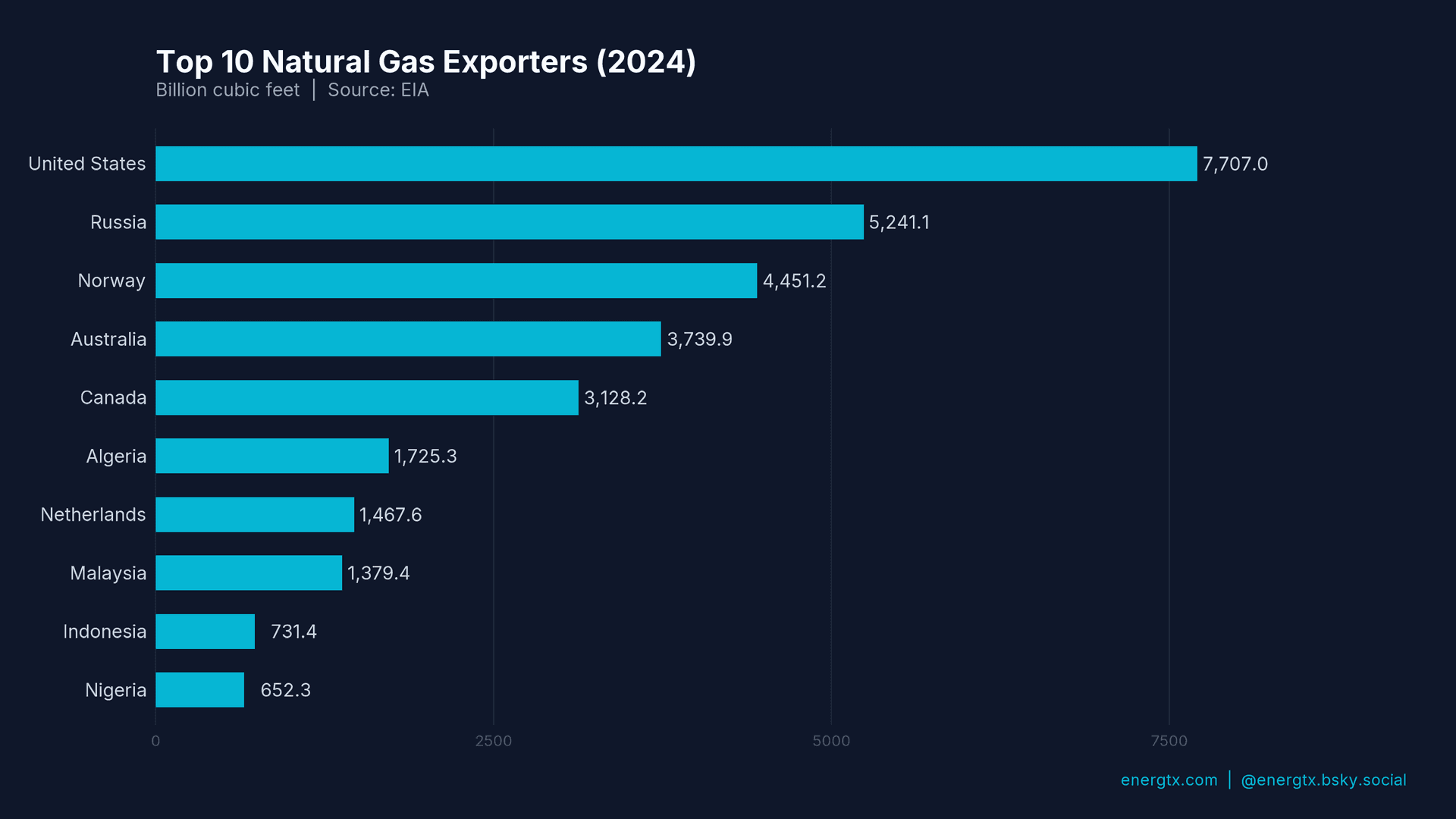 Top Natural Gas Exporters