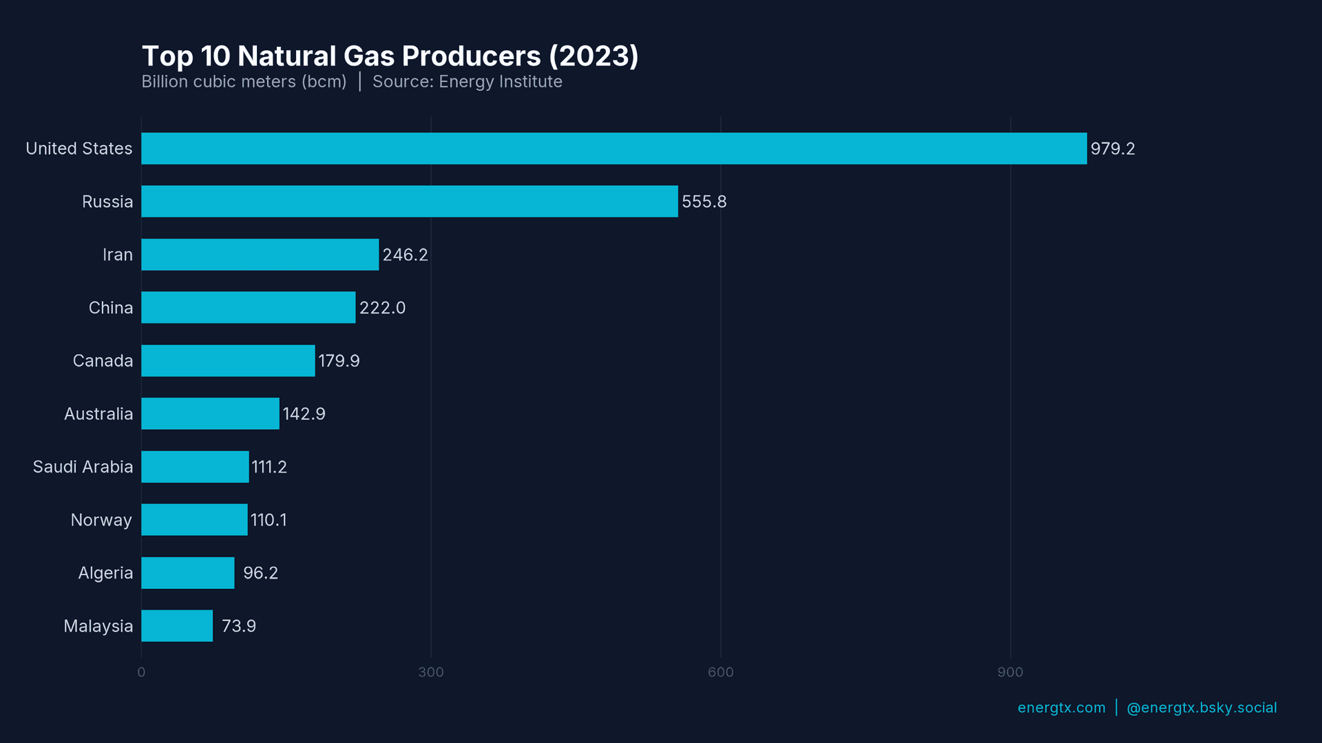 Top Natural Gas Producers