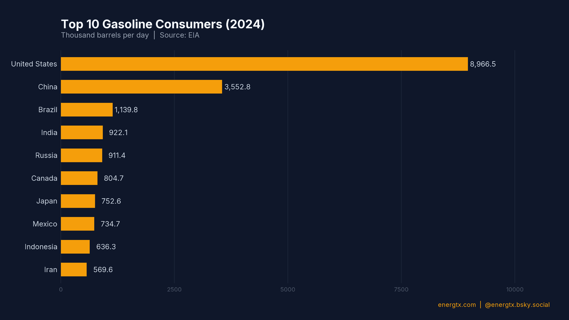 Top Gasoline Consumers