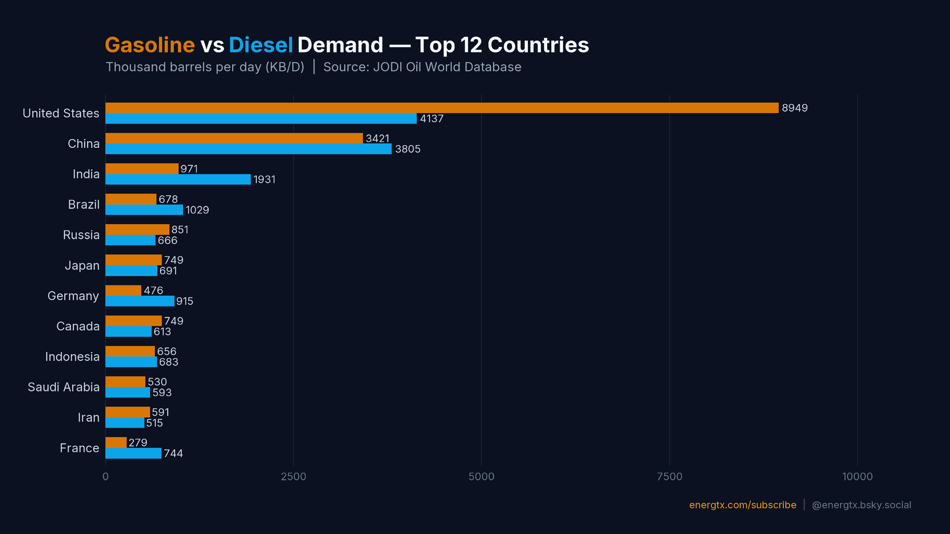 Gasoline vs Diesel Demand — Top 12