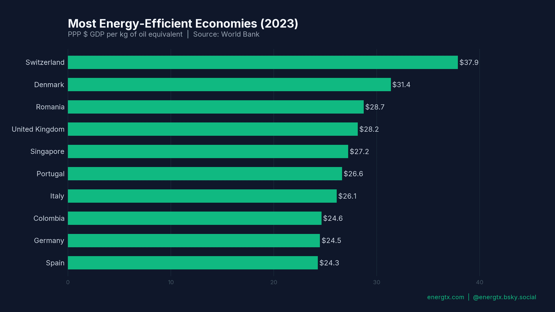 Most Energy-Efficient Economies