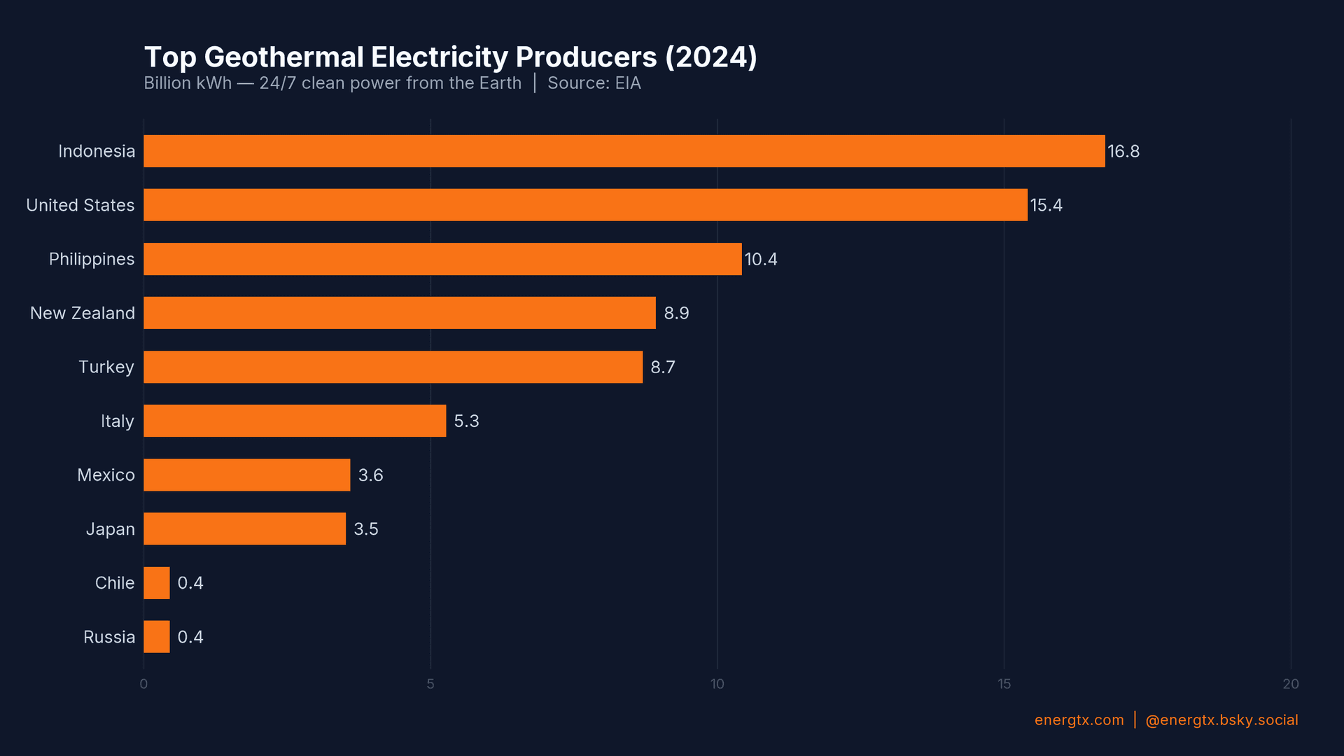 Top Geothermal Producers