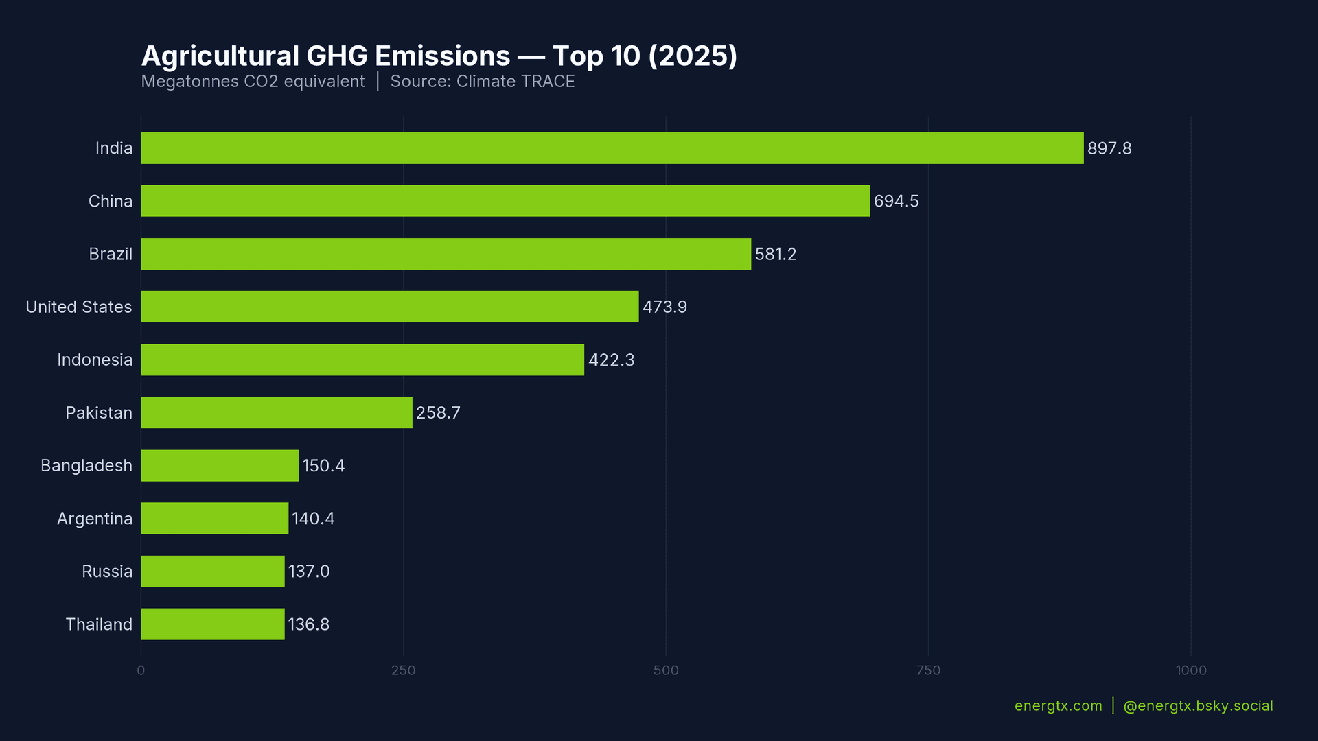 Agricultural GHG Emissions