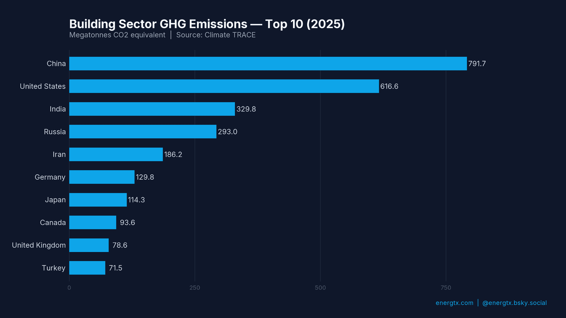 Building Sector GHG Emissions