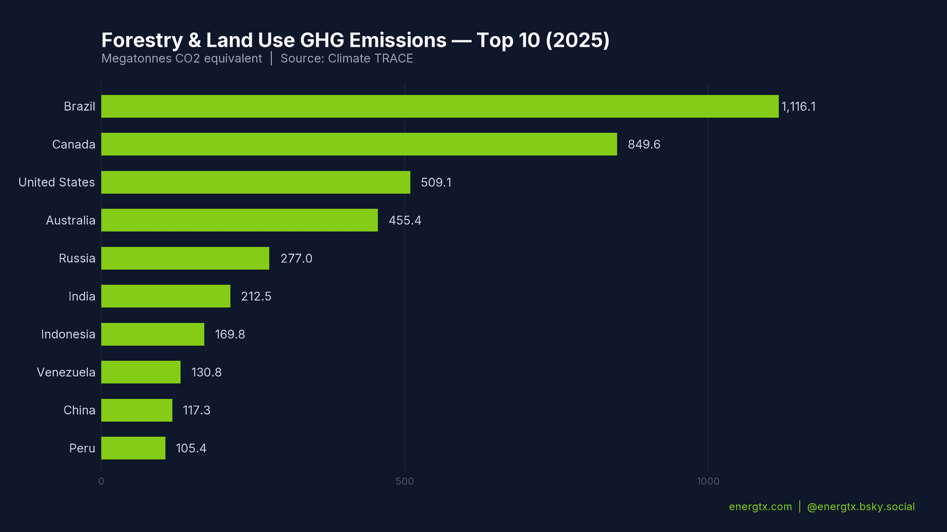 Forestry & Land Use Emissions
