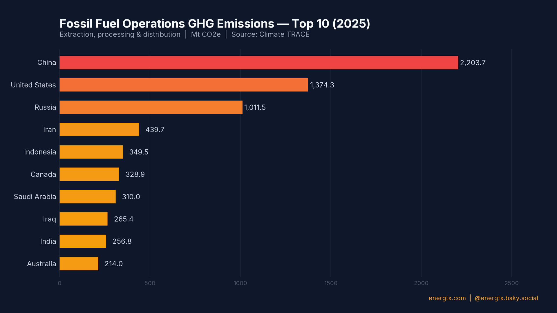 Fossil Fuel Operations GHG