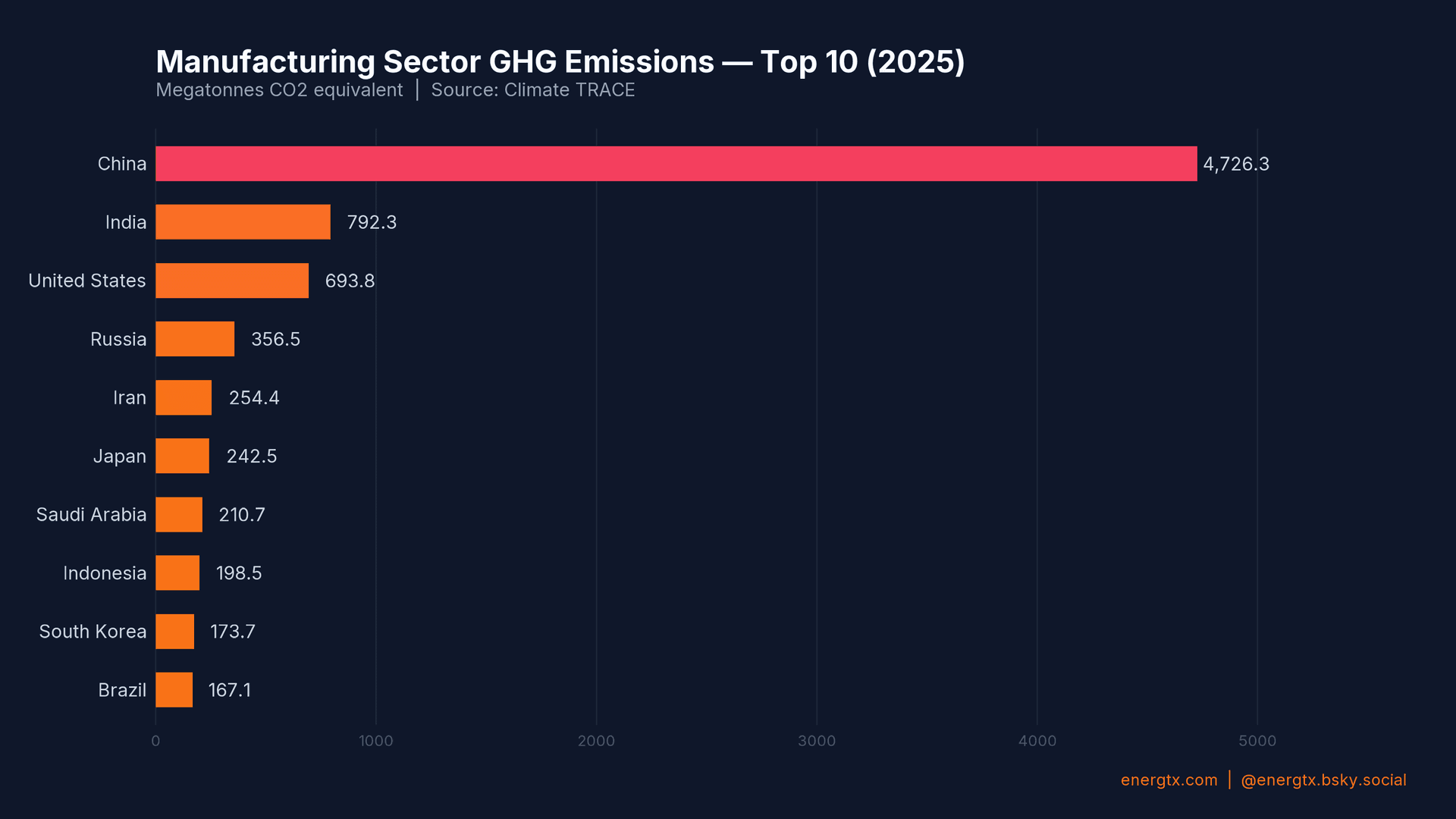 Manufacturing GHG Emissions