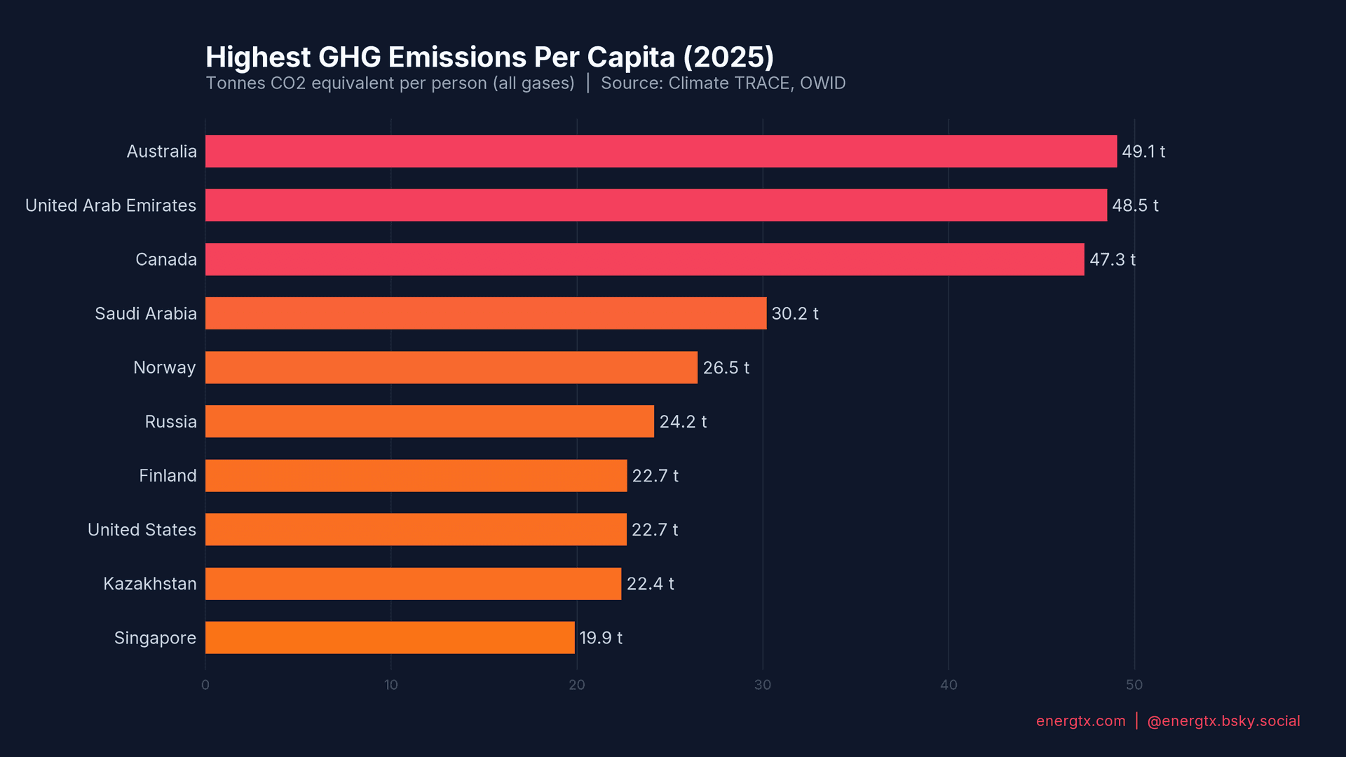 GHG Emissions Per Capita