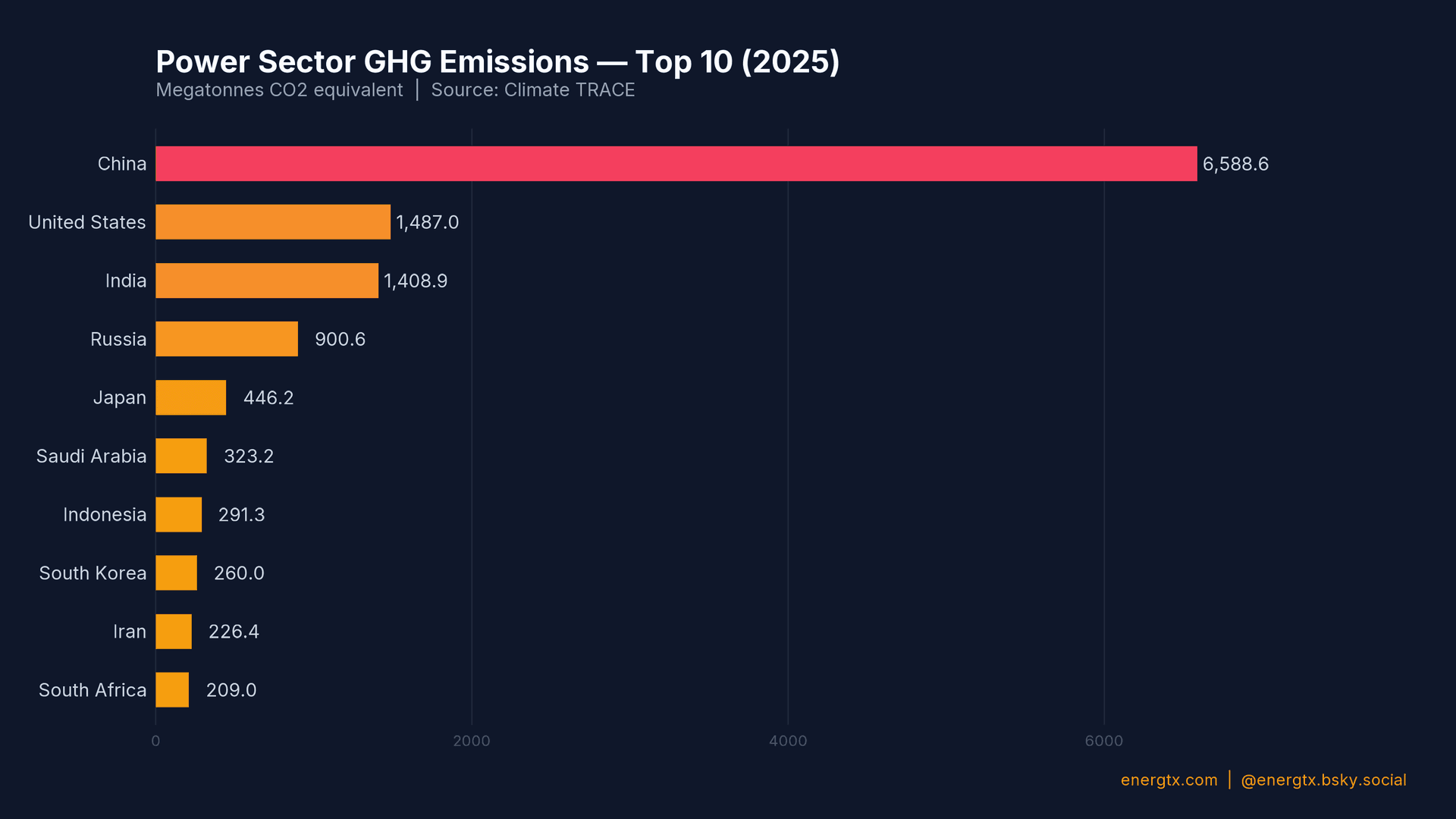 Power Sector GHG Emissions