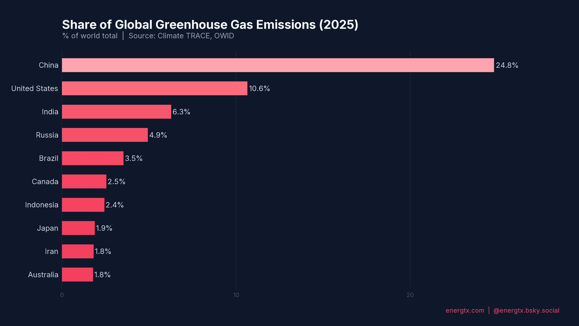Global GHG Share